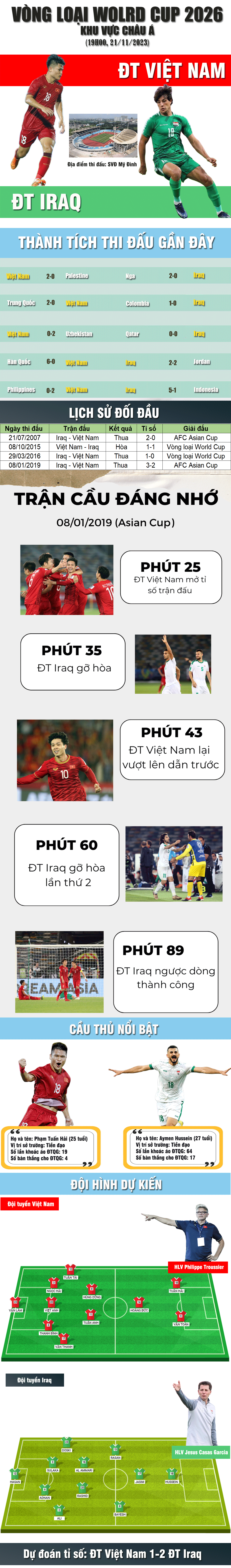 Nhận định bóng đá Việt Nam - Iraq: Kịch chiến vì ngôi đầu bảng (Vòng loại World Cup) - 1