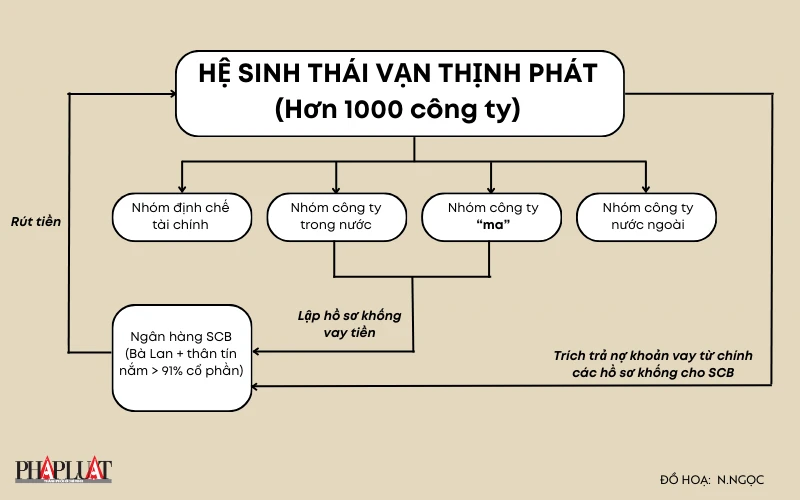 Hệ sinh thái Vạn Thịnh Phát và chiêu rút ruột Ngân hàng SCB của bà Trương Mỹ Lan.