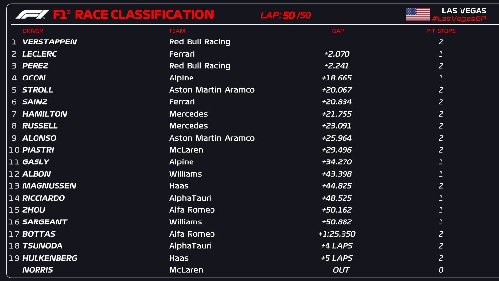 &nbsp;Kết quả Las Vegas GP 2023