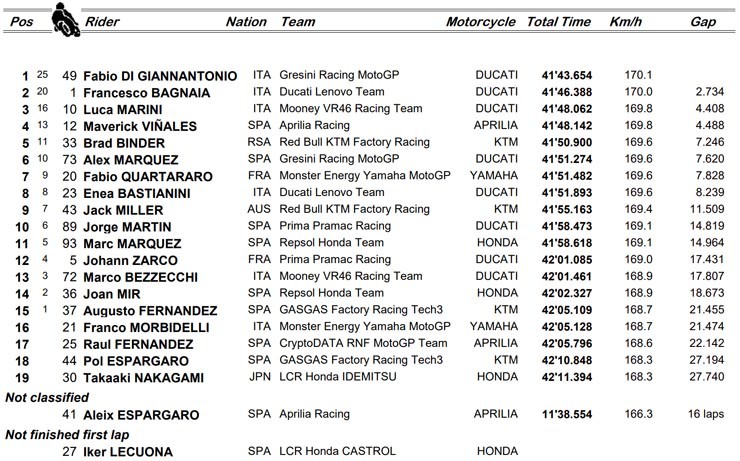 Đua xe MotoGP, Qatar GP: “Ác mộng” cho Martin, Diggia có chiến thắng đầu tiên cảm xúc - 7