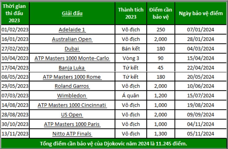 Alcaraz có cơ hội vượt Djokovic, nếu lấy ngôi số 1 thế giới Nole khó lòng bắt kịp - 3