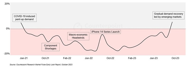 iPhone 15 cứu thị trường smartphone toàn cầu sau nhiều năm “thê thảm” - 2