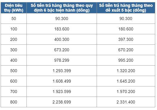 Tiền điện sinh hoạt thay đổi thế nào khi rút ngắn còn 5 bậc? - 2