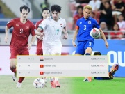 Bóng đá - Bảng xếp hạng FIFA: ĐT Việt Nam đứng số 1 Đông Nam Á, bỏ xa Thái Lan