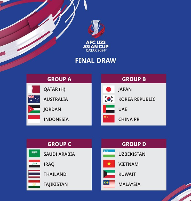 Kết quả bốc thăm U23 châu Á 2024 tại Qatar.