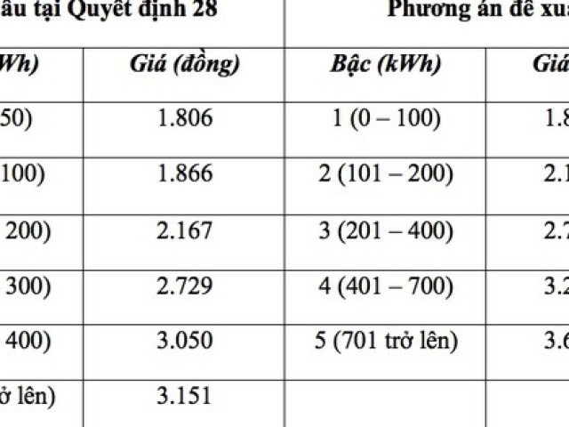 Tiền điện sinh hoạt thay đổi thế nào khi rút ngắn còn 5 bậc?