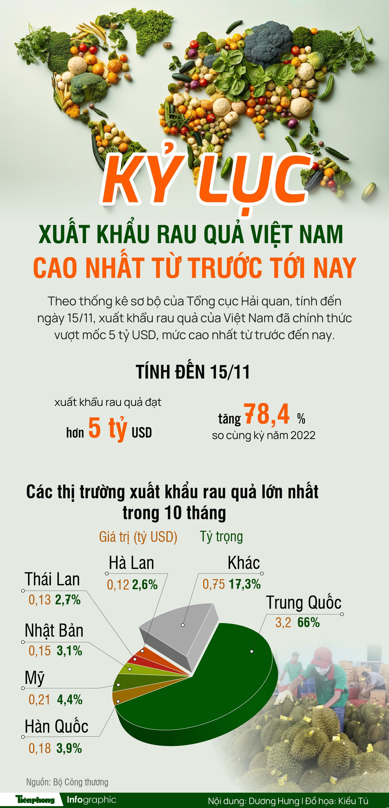 Kỷ lục xuất khẩu rau quả Việt Nam cao nhất từ trước tới nay - 1