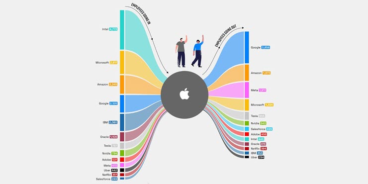 Sau khi nghỉ việc tại Apple, phần lớn các nhân viên sẽ đến công ty này - 2