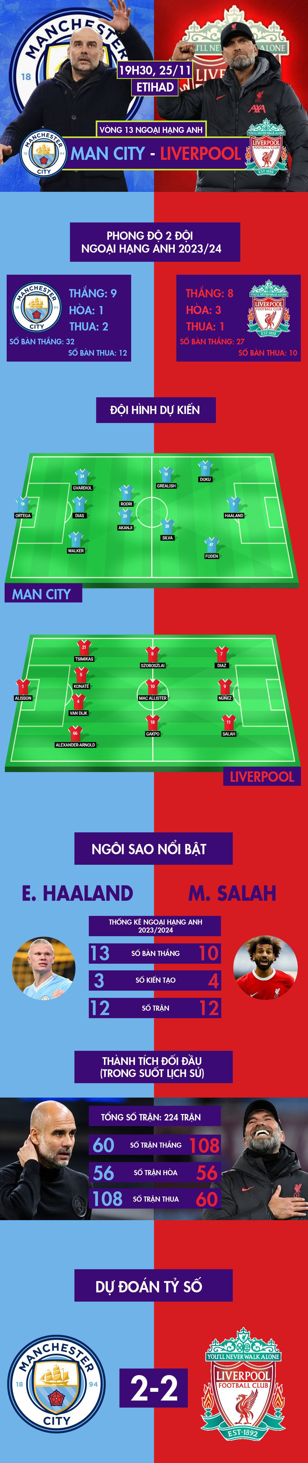 Nhận định bóng đá Man City - Liverpool: Đại chiến vì ngôi đầu, Pep so tài Klopp (Ngoại hạng Anh) - 1