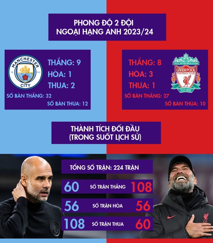 Trực tiếp bóng đá Man City - Liverpool: Không có thêm bàn thắng (Ngoại hạng Anh) (Hết giờ) - 2