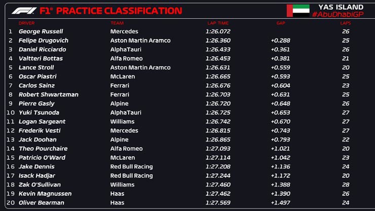 Đua xe F1, Abu Dhabi GP: Chào đón 10 ‘tân binh’, Ferrari tiếp tục buồn vui lẫn lộn - 7