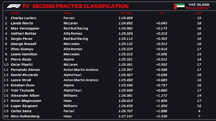 Đua xe F1, Abu Dhabi GP: Chào đón 10 ‘tân binh’, Ferrari tiếp tục buồn vui lẫn lộn - 8