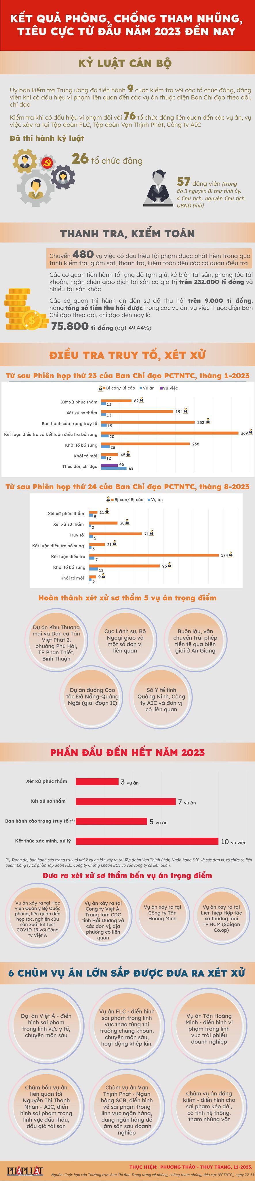 Infographic: 6 đại án sắp đưa ra xét xử - 1