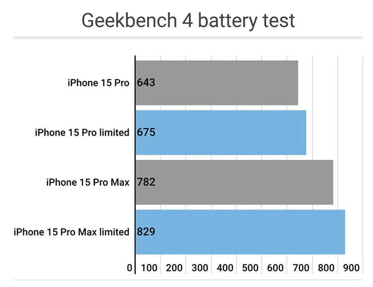 Tắt màn hình 120 Hz trên iPhone 15 Pro có giúp tiết kiệm pin? - 2