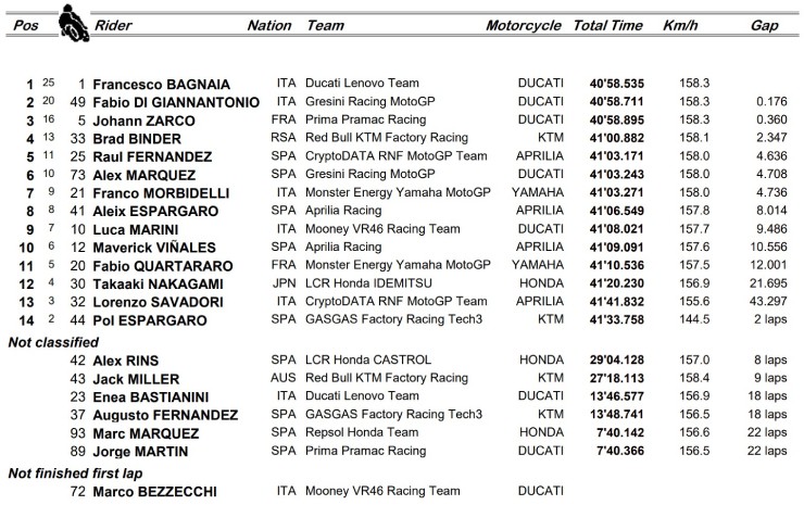 Đua xe MotoGP, Valencia GP: Martin lộ “gót chân Asin”, giúp Bagnaia hoàn tất cú đúp - 7