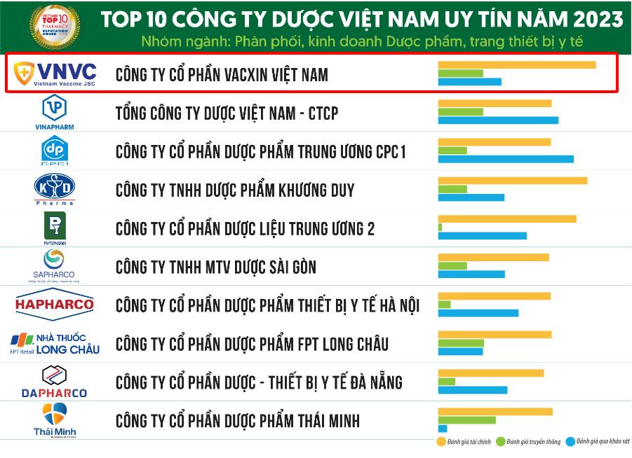 Hệ thống tiêm chủng VNVC tiếp tục được vinh danh uy tín hàng đầu Việt Nam - 1