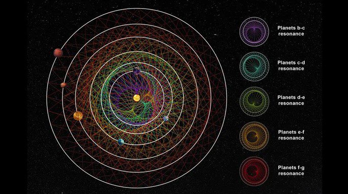 Quỹ đạo độc đáo của hệ 6 hành tinh HD 110067 - Ảnh đồ họa: Hibaut Roger, NCCR Planets