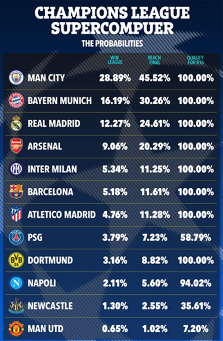 Siêu máy tính dự đoán Cúp C1: Cửa đi tiếp của Newcastle gấp 5 lần MU, Man City vô đối - 1