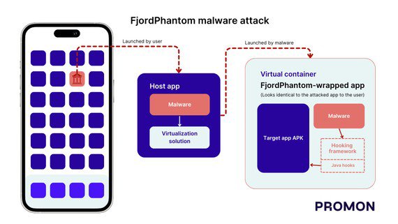 Cách phần mềm độc hại FjordPhantom hoạt động. Ảnh: Promon