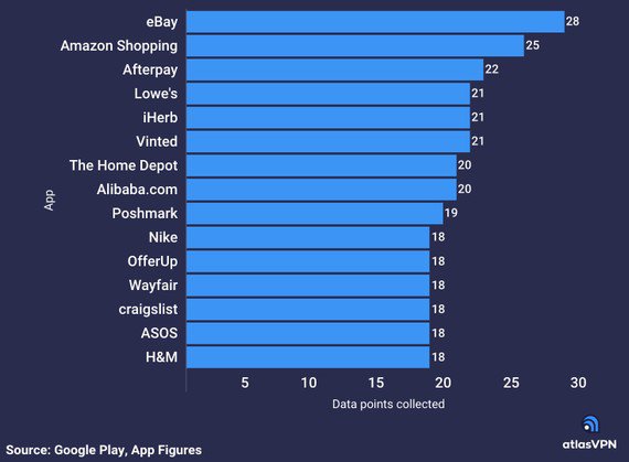 Danh sách 15 ứng dụng mua sắm thu thập dữ liệu người dùng nhiều nhất - 1