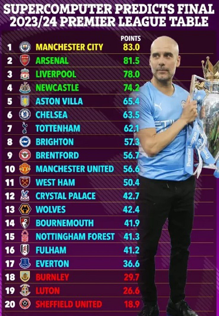 Siêu máy tính dự đoán Ngoại hạng Anh: Arsenal lại nếm trái đắng, MU tệ nhất lịch sử - 2