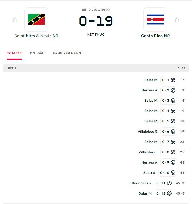 ĐT nữ Costa Rica thắng tới 19-0 trước ĐT nữ Saint Kitts &amp; Nevis và riêng hiệp 1 đã có 12 bàn thắng