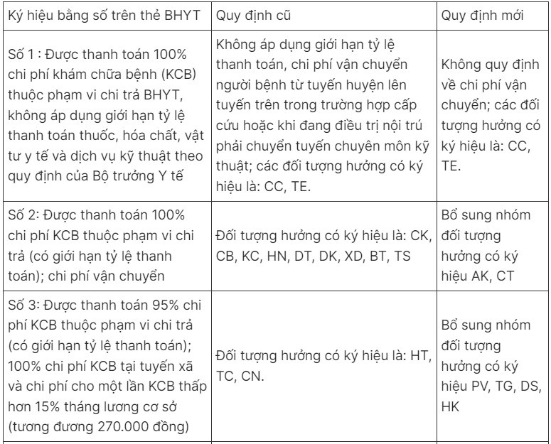 Nhiều nhóm đối tượng được tăng mức hưởng BHYT - 3