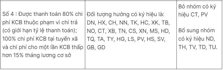 Nhiều nhóm đối tượng được tăng mức hưởng BHYT - 4