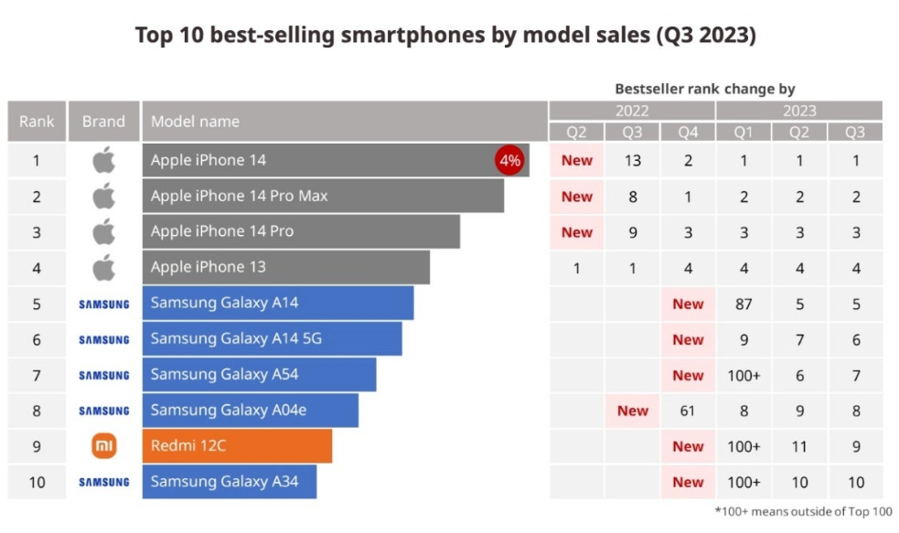 Đây là 10 smartphone 