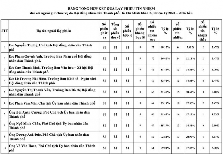 Chính thức: Kết quả lấy phiếu tín nhiệm 31 lãnh đạo chủ chốt TP.HCM - 2