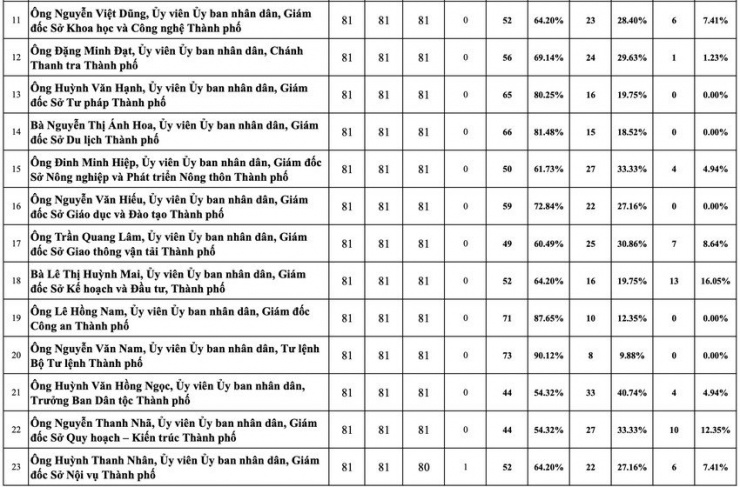 Chính thức: Kết quả lấy phiếu tín nhiệm 31 lãnh đạo chủ chốt TP.HCM - 3