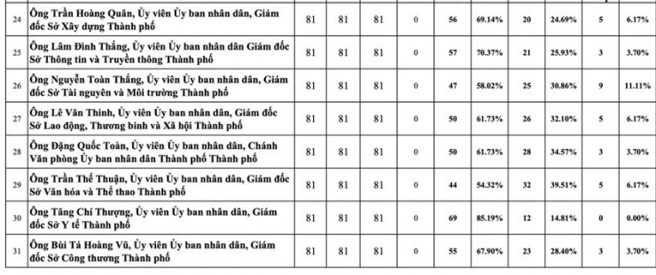 Chính thức: Kết quả lấy phiếu tín nhiệm 31 lãnh đạo chủ chốt TP.HCM - 4