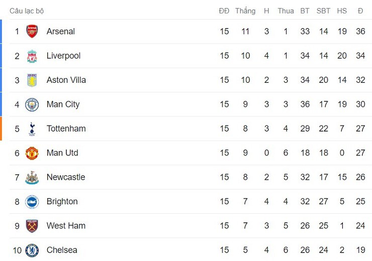 Nóng bảng xếp hạng Ngoại hạng Anh: Tottenham - Newcastle gục ngã, MU hưởng lợi - 3