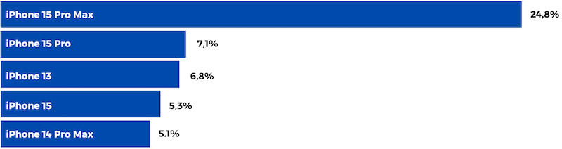 Top 5 smartphone 