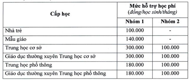 Chi tiết đề xuất hỗ trợ học phí cho năm học 2023-2024