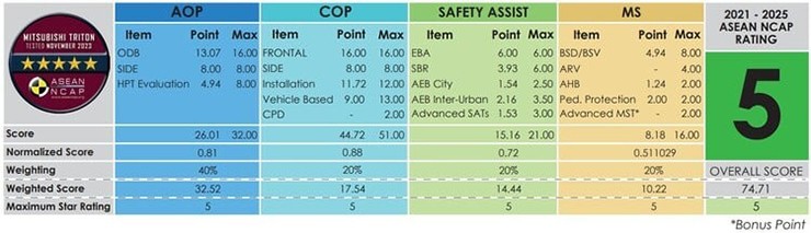 Mitsubishi Triton mới đạt chuẩn an toàn 5 sao ASEAN NCAP - 2