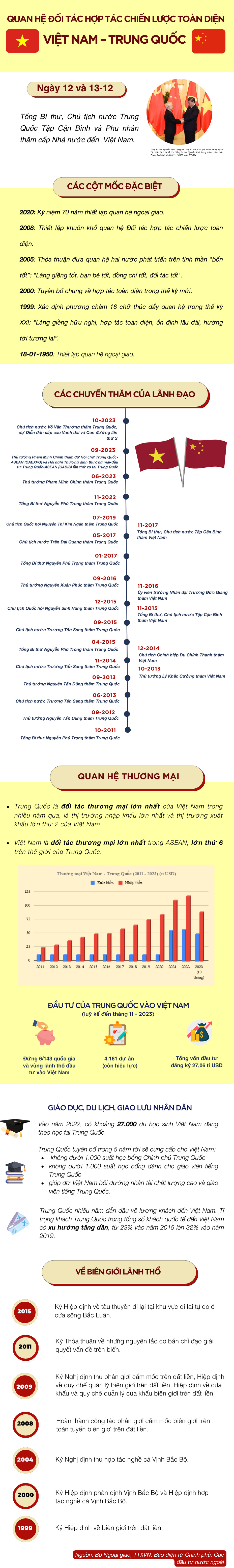 Infographic 73 năm quan hệ Việt-Trung: Tình láng giềng hữu nghị, hợp tác toàn diện ngày càng bền chặt - 1