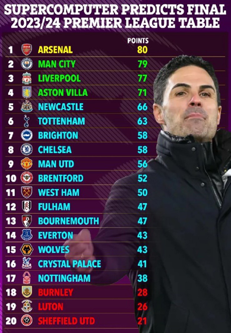 Siêu máy tính dự đoán Arsenal soán ngôi Man City, MU - Chelsea hạng mấy? - 2