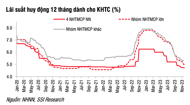 Lãi suất huy động liên tục đi xuống thời gian qua