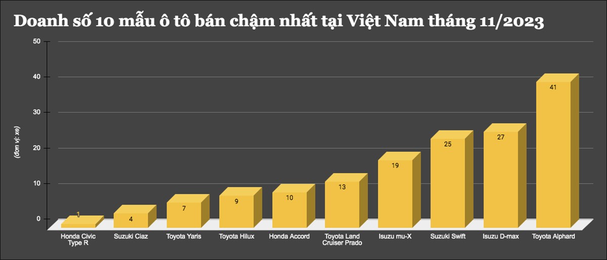10 mẫu ô tô bán "ế" nhất tại Việt Nam tháng 11/2023
