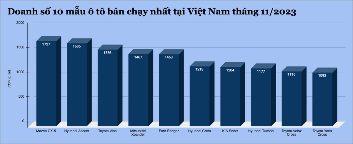 10 mẫu ô tô bán chạy nhất tại Việt Nam tháng 11/2023 - 1