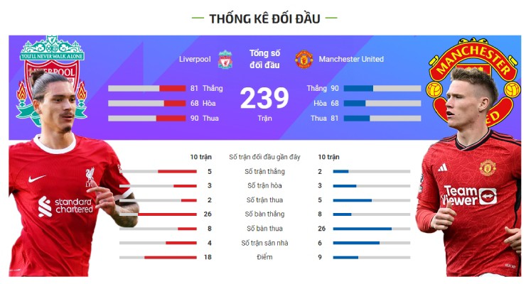 Trực tiếp bóng đá Liverpool - MU: Gakpo đánh đầu vọt xà (Ngoại hạng Anh) (Hết giờ) - 2