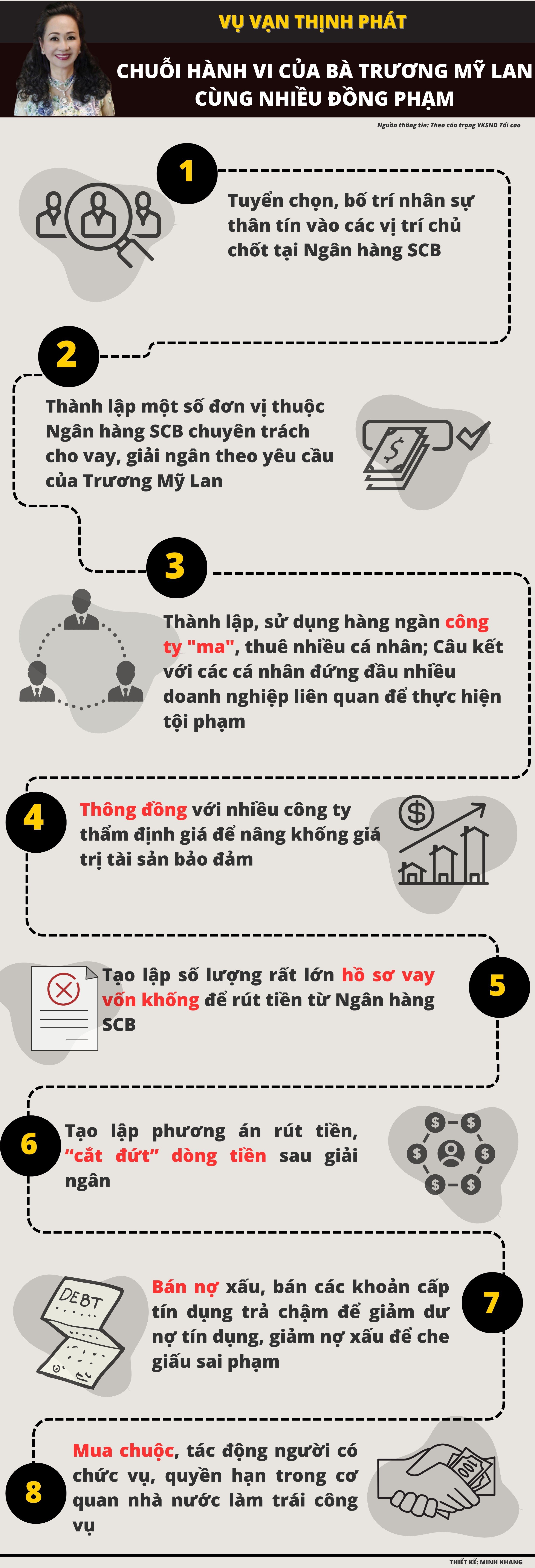 Infographic: Chuỗi hành vi của bà Trương Mỹ Lan và đồng phạm thực hiện để chiếm đoạt tiền - 1