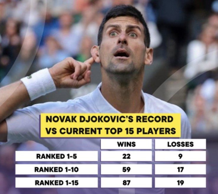 Tỷ lệ đối đầu của Djokovic năm 2023 với các tay vợt khác trong top 10 là 22 trận thắng, 9 trận thua; con số tương tự với top 10 là 59/17, với top 15 là 87/19