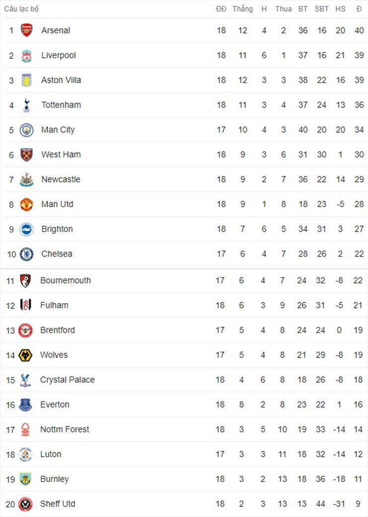 Bảng xếp hạng Ngoại hạng Anh: Arsenal đón Giáng sinh ở ngôi đầu, Tottenham hất Man City khỏi top 4 - 4