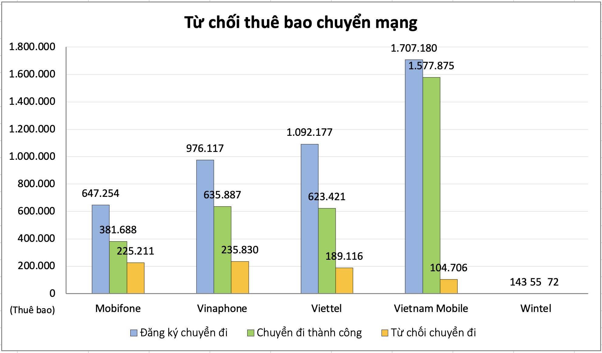 Chuyển mạng giữ số: Có nhà mạng đánh mất hơn 33% lượng thuê bao - 3