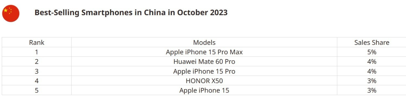 iPhone 15 Pro Max "đá bay" siêu phẩm này về doanh số - 2