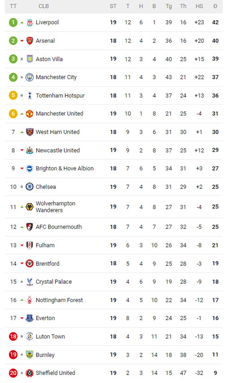 Biến động bảng xếp hạng Ngoại hạng Anh: Man City hất cẳng Tottenham, “thổi lửa” nhóm đầu - 3