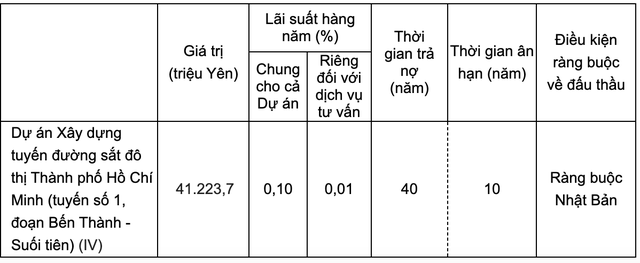 Điều khoản và giá trị khoản vay