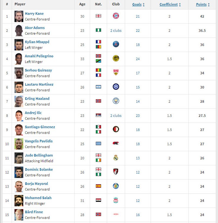 Đua Giày vàng châu Âu cực nóng: Kane - Mbappe so kè nghẹt thở, Haaland hụt hơi - 2